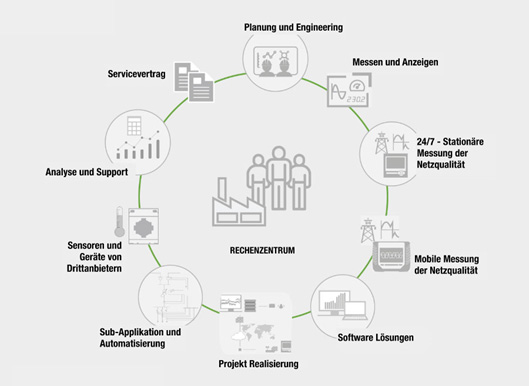 Software, Systeme und Lösungen